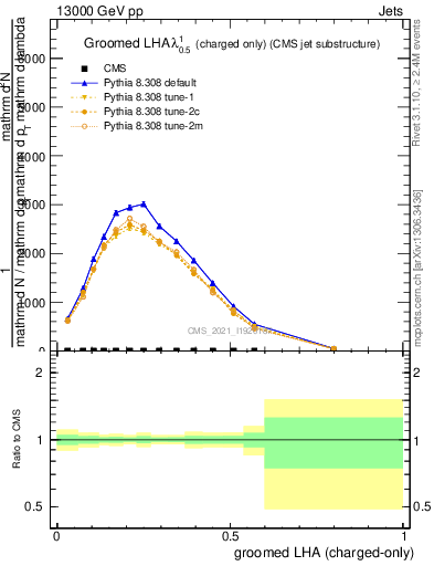 Plot of j.lha.gc in 13000 GeV pp collisions