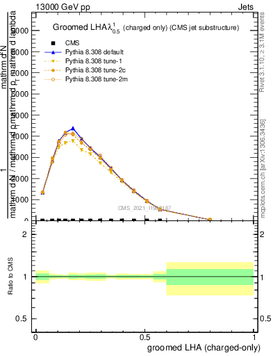 Plot of j.lha.gc in 13000 GeV pp collisions