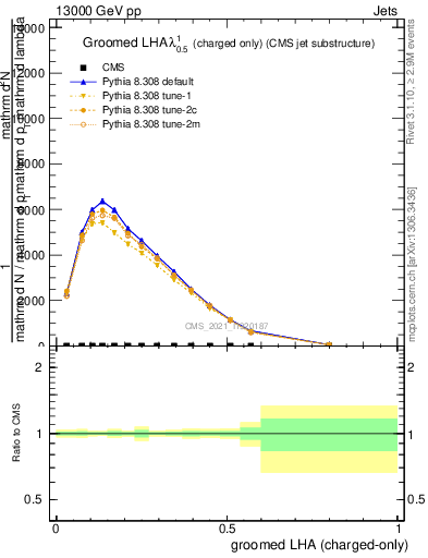 Plot of j.lha.gc in 13000 GeV pp collisions