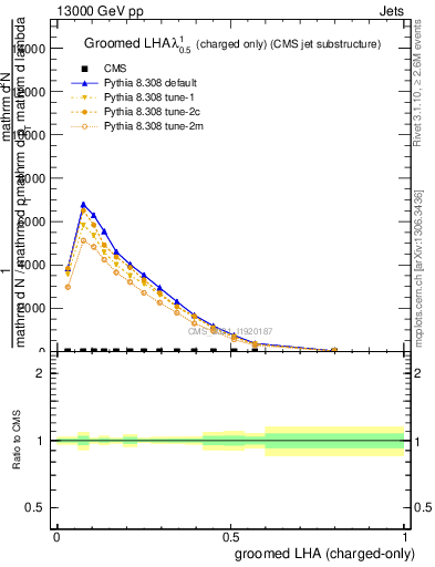 Plot of j.lha.gc in 13000 GeV pp collisions