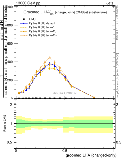 Plot of j.lha.gc in 13000 GeV pp collisions