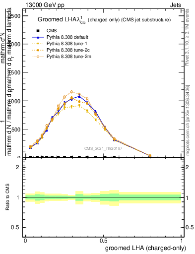 Plot of j.lha.gc in 13000 GeV pp collisions