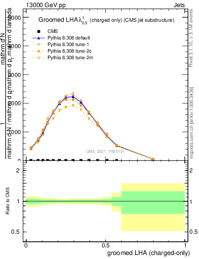 Plot of j.lha.gc in 13000 GeV pp collisions