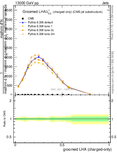 Plot of j.lha.gc in 13000 GeV pp collisions