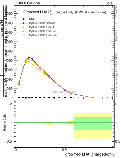 Plot of j.lha.gc in 13000 GeV pp collisions