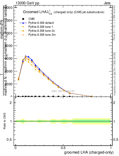 Plot of j.lha.gc in 13000 GeV pp collisions