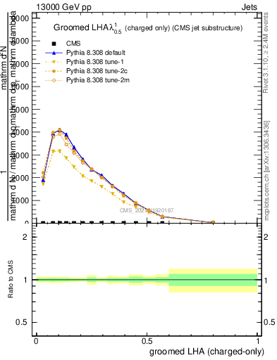 Plot of j.lha.gc in 13000 GeV pp collisions