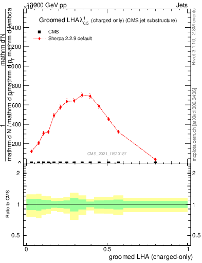 Plot of j.lha.gc in 13000 GeV pp collisions