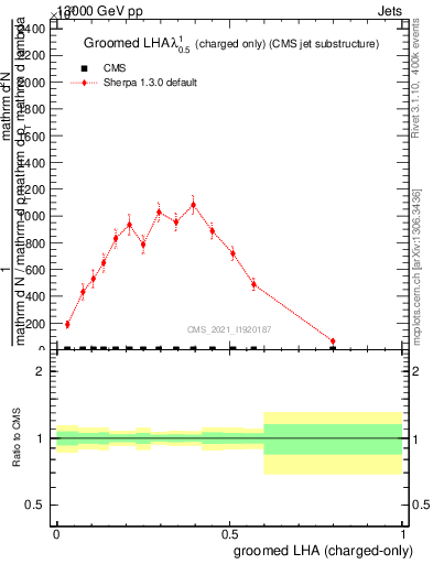 Plot of j.lha.gc in 13000 GeV pp collisions