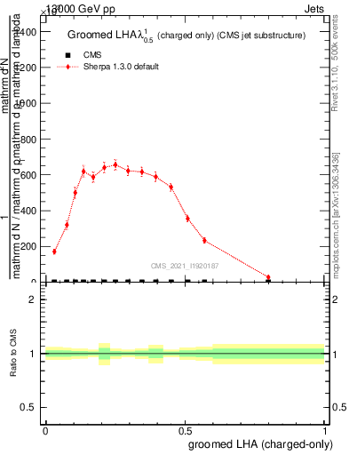 Plot of j.lha.gc in 13000 GeV pp collisions