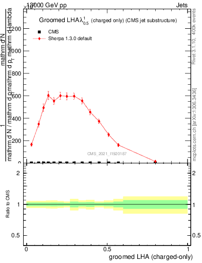 Plot of j.lha.gc in 13000 GeV pp collisions