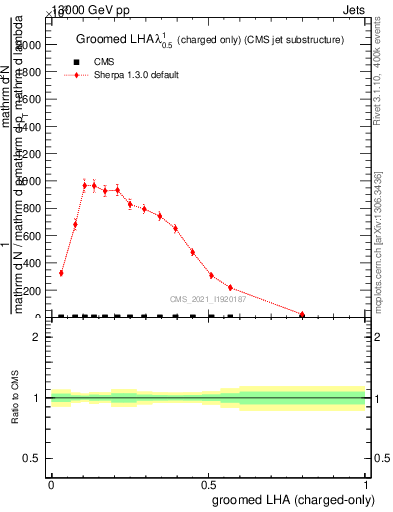 Plot of j.lha.gc in 13000 GeV pp collisions