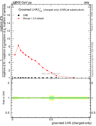 Plot of j.lha.gc in 13000 GeV pp collisions