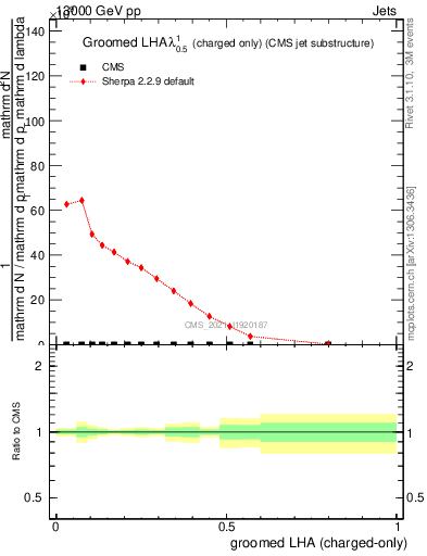 Plot of j.lha.gc in 13000 GeV pp collisions