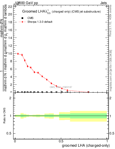 Plot of j.lha.gc in 13000 GeV pp collisions