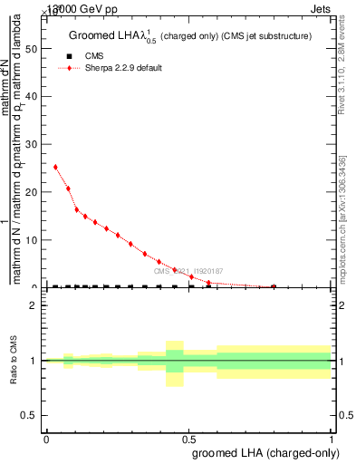 Plot of j.lha.gc in 13000 GeV pp collisions