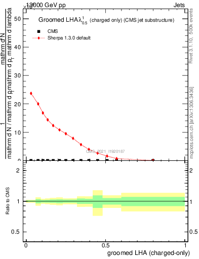 Plot of j.lha.gc in 13000 GeV pp collisions