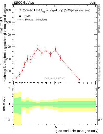 Plot of j.lha.gc in 13000 GeV pp collisions