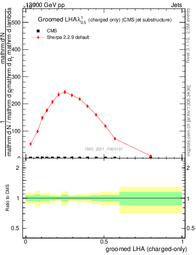 Plot of j.lha.gc in 13000 GeV pp collisions