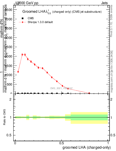 Plot of j.lha.gc in 13000 GeV pp collisions