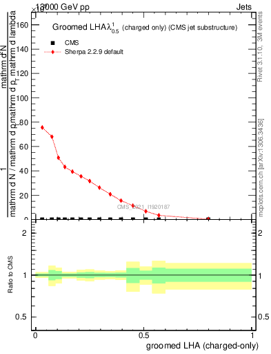 Plot of j.lha.gc in 13000 GeV pp collisions