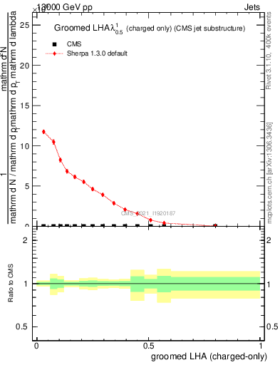 Plot of j.lha.gc in 13000 GeV pp collisions