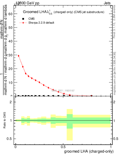 Plot of j.lha.gc in 13000 GeV pp collisions