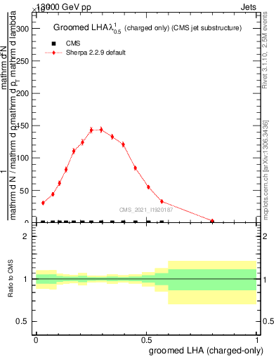 Plot of j.lha.gc in 13000 GeV pp collisions