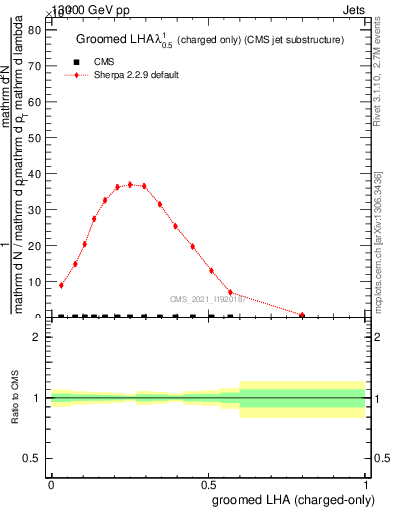 Plot of j.lha.gc in 13000 GeV pp collisions