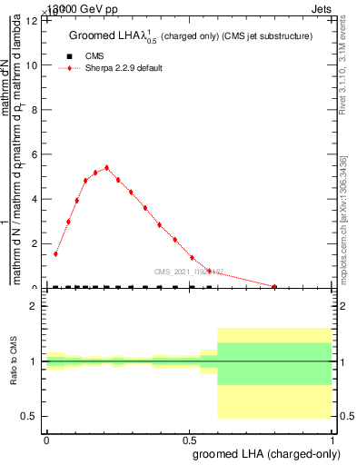 Plot of j.lha.gc in 13000 GeV pp collisions