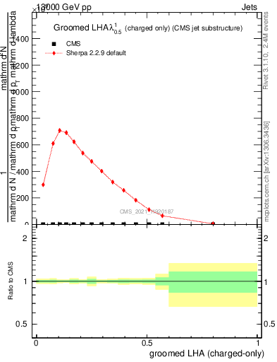 Plot of j.lha.gc in 13000 GeV pp collisions