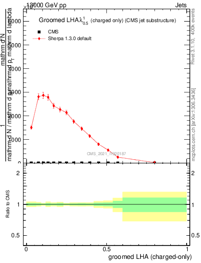 Plot of j.lha.gc in 13000 GeV pp collisions