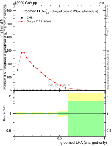 Plot of j.lha.gc in 13000 GeV pp collisions