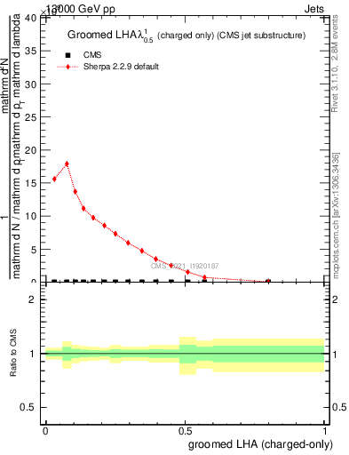 Plot of j.lha.gc in 13000 GeV pp collisions