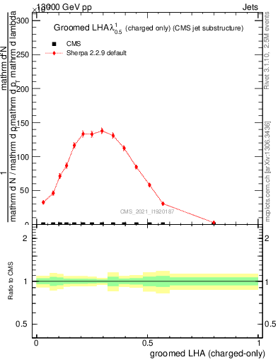 Plot of j.lha.gc in 13000 GeV pp collisions