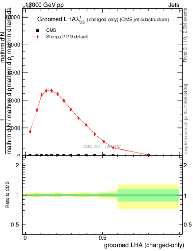 Plot of j.lha.gc in 13000 GeV pp collisions