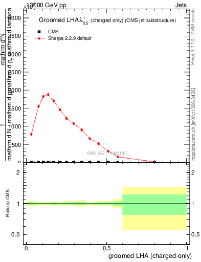 Plot of j.lha.gc in 13000 GeV pp collisions