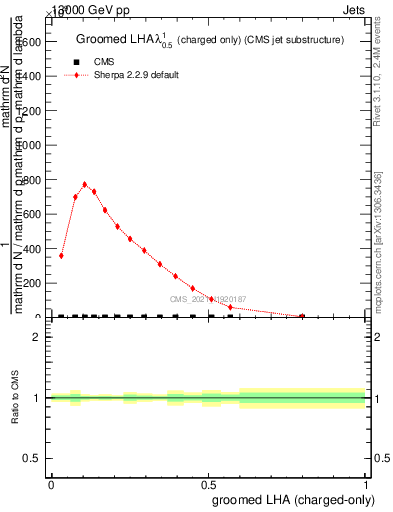 Plot of j.lha.gc in 13000 GeV pp collisions