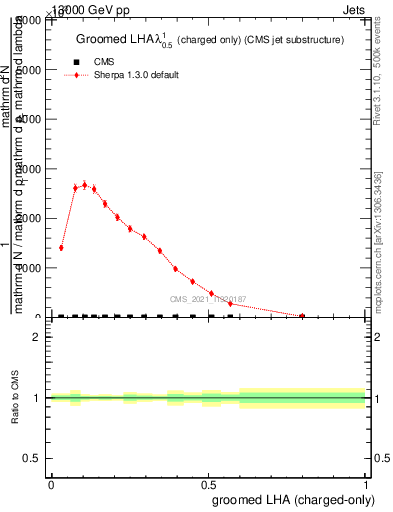 Plot of j.lha.gc in 13000 GeV pp collisions