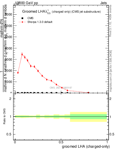 Plot of j.lha.gc in 13000 GeV pp collisions