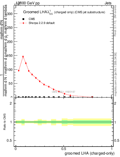 Plot of j.lha.gc in 13000 GeV pp collisions