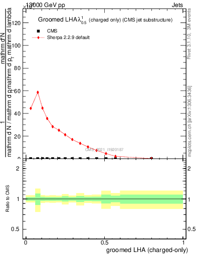 Plot of j.lha.gc in 13000 GeV pp collisions