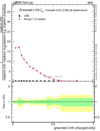 Plot of j.lha.gc in 13000 GeV pp collisions