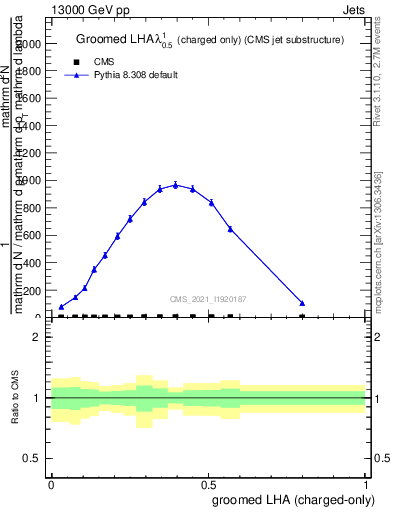 Plot of j.lha.gc in 13000 GeV pp collisions