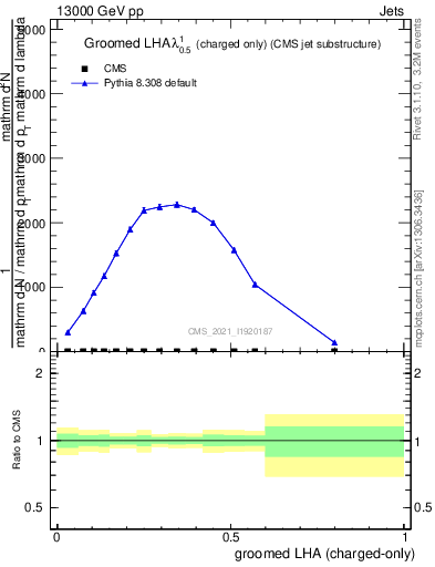 Plot of j.lha.gc in 13000 GeV pp collisions