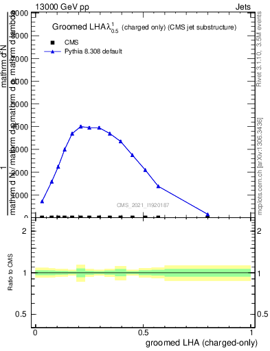 Plot of j.lha.gc in 13000 GeV pp collisions