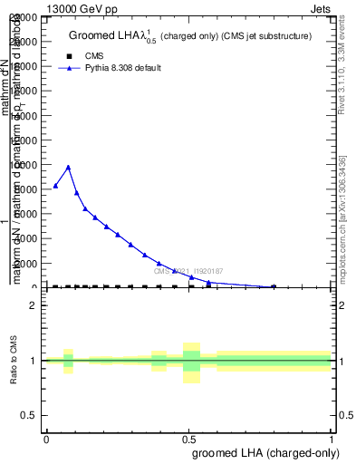 Plot of j.lha.gc in 13000 GeV pp collisions