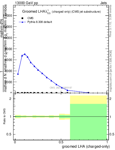 Plot of j.lha.gc in 13000 GeV pp collisions