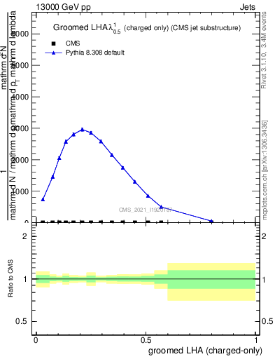 Plot of j.lha.gc in 13000 GeV pp collisions