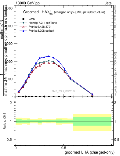 Plot of j.lha.gc in 13000 GeV pp collisions